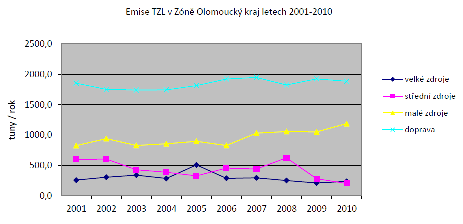 Z hlediska trendu vývoje emisí za roky 2008 až 2010 lze v rámci Olomouckého kraje pozorovat trend snižování množství emisí shodný s vývojem v rámci celé ČR.