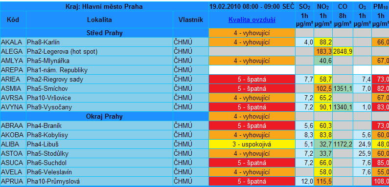 Omezení znečišťování Zvláštní imisní limity v rámci smogových varovných regul.