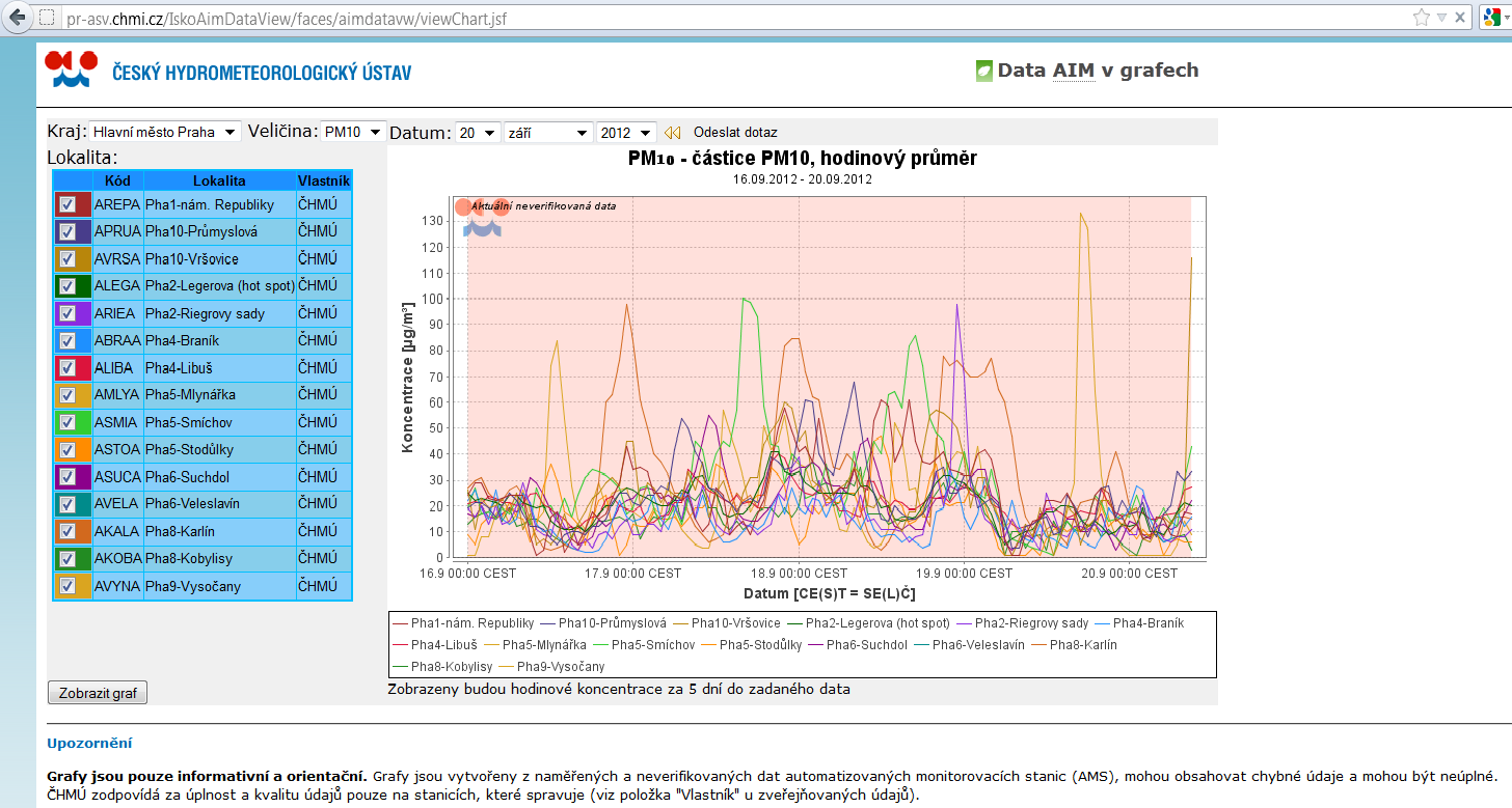 Data AIM v grafech Grafické znázornění imisních charakteristik znečišťujících látek z neverifikovaných dat