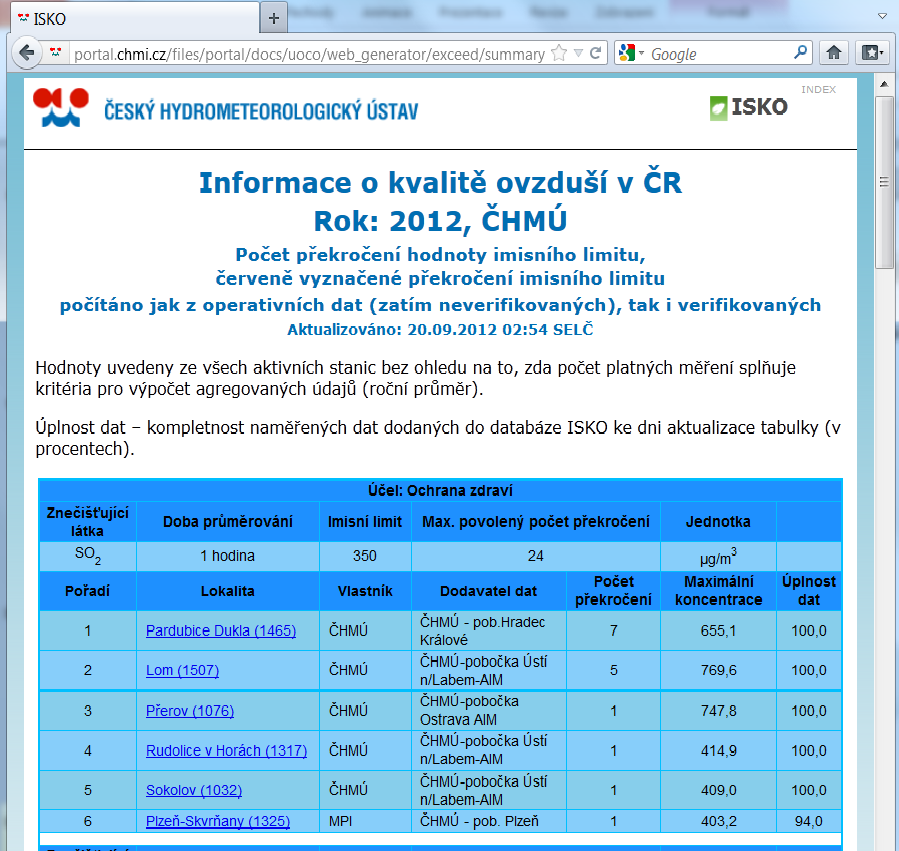 Překročení limitů a povolený počet překročení limitní hodnoty http://portal.