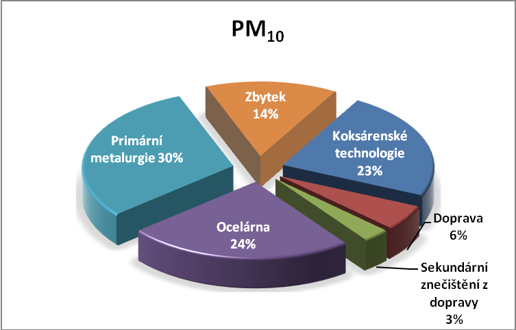 Kromě těchto faktorů zůstává podíl znečištění, který nevykazuje časovost, ani charakteristické chemické sloţení. Toto znečištění je označeno jako zbytek.