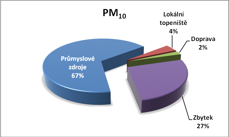 Obr. č. 10 Podíl zdrojů pro PM 10 dle receptorového modelování Obr. č. 12 Podíl zdrojů pro PM 10 Zdroj ČHMÚ:[21] Obr.