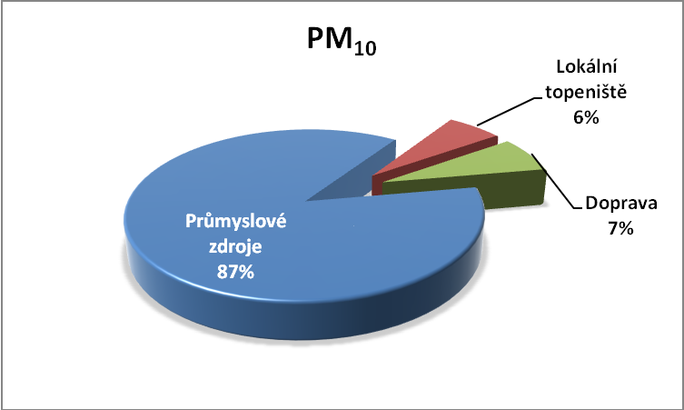 Obr. č. 20 Podíl zdrojů pro PM10 dle receptorového modelování Obr. č. 22 Podíl zdrojů pro PM 10 Zdroj ČHMÚ: [21] Obr.