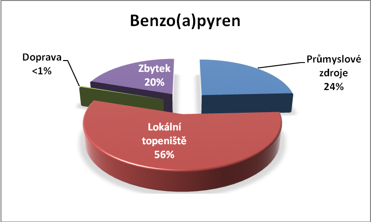 Obr. č. 24 Podíl zdrojů pro B(a)P dle receptorového modelování Obr. č. 26 Podíl zdrojů pro B(a)P Zdroj ČHMÚ: [21] Obr.