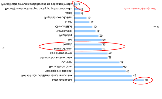 je péče rodiny, pečovatelská služba a služby domácí péče - homecare, které tak mohou upozorňovat na jistou nekonzistenci při propouštění pacienta ze zdravotnického zařízení.