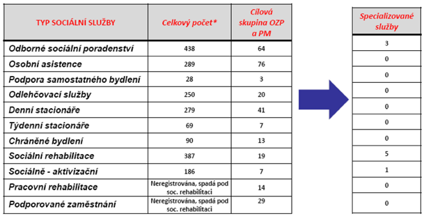 Tabulka: Dostupnost sociálních služeb pro klienty po ZPM Jednotným prvkem vypovídajícím o míře dostupnosti služeb pro osoby po ZPM v České republice je jejich obtížná místní dostupnost nebo značné