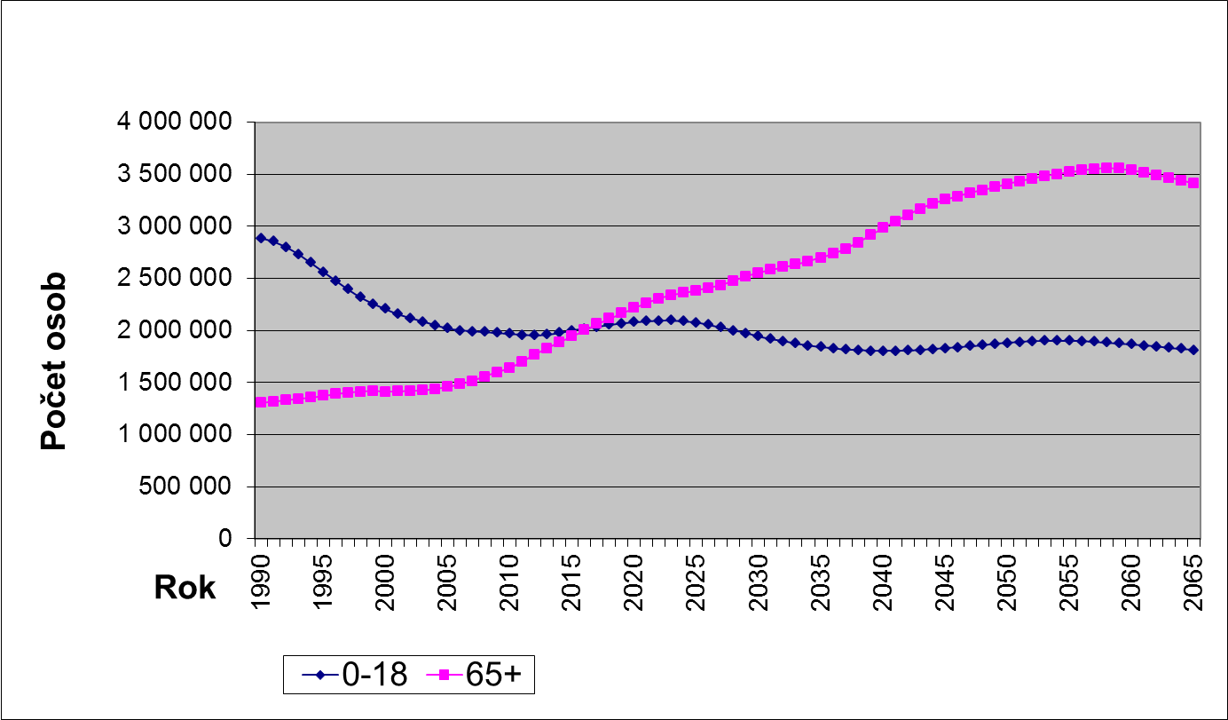 Vývoj počtu osob ve věku 0-18 a 65 a