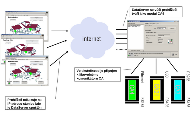 Vizualizace přes libovolný komunikátor CA Pokud využijeme Komunikační kanál EPNP v MICROPEL DataServeru jako přostředníka spojení, tak vizualizaci programu StudioWeb můžeme připojit k síti automatů