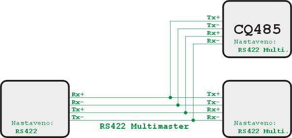 CQ485 obr. 15 - Příklad zapojení systému propojeného linkou RS422 v režimu multimaster Linka RS422 je tvořena dvěmi symetrickými dvojicemi vodičů.