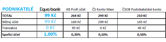 Zdroj: informace z ceníků jednotlivých bank