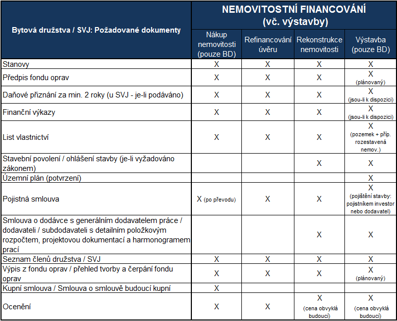 Požadované