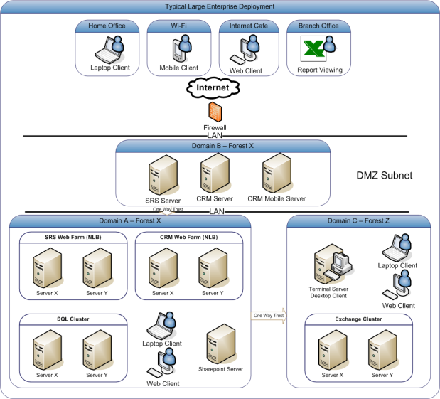 Benchmark цззй йз ййз Enterprise Scalability & Performance Škálovatelnost, dostupnost a požadavky na výkon Windows and SQL Server platform optimalization CRM Application NLB 24,000 Concurrent Users