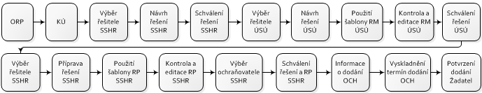 Notifikovaná událost Ukončení aktivního stavu IS (přechod na Pohotovostní stav) Adresáti Všem uživatelům dle typu ukončované krize (viz první 3 řádky tabulky) Ukončení krize - Archivace Skupina