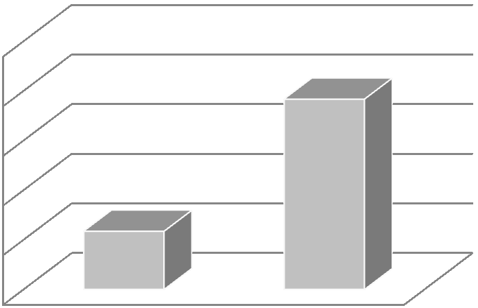 počet respondentů v % počet respondentů v % 100% 80% 77% 60% 40% 23% 20% 0% ano odpovědi respondentů ne Graf č.