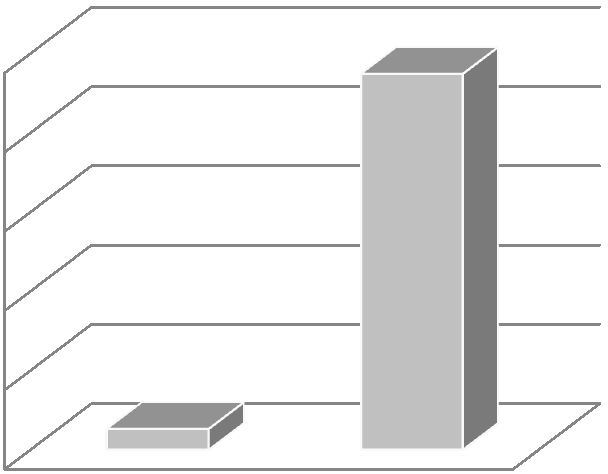 počet respondentů v % 100% 95% 80% 60% 40% 20% 5% 0% ano ne