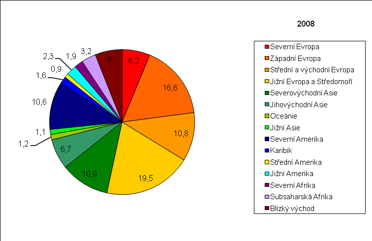 Vývoj prostorové diferenciace mezinárodního cestovního ruchu 2% 2% 1990 2% 0% 3% 2% 7% Severní Evropa Západní Evropa Střední a východní Evropa Jižní Evropa a Středomoří 16% 25%