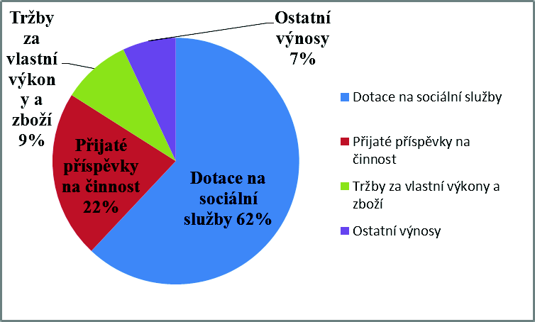 Provozní výnosy Kč Tržby za vlastní výkony a zboží 591 835 Tržby za vlastní výrobky 230 829 Tržby z prodeje služeb a za prodané zboží 361 006 (pronájem) Aktivace 10 552 Aktivace vnitroorganizačních