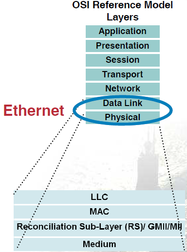 Switching - historie Invented by Bob Metcalfe and developed by Xerox in 1970s 3 Mbps Ethernet defines set of physical and data link protocols CSMA/CD Ethernet