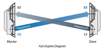 AirFiber 24 GHz Páteřní spoj 24 GHz - profesionální řešení Módy činnosti: FDD, 2x 100 MHz kanál, různé frekvence TDD, 1x 100 MHz kanál, stejné