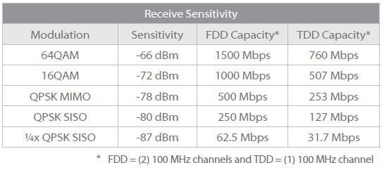 AirFiber 24 GHz Délka Konfigurace - Typické použití 14 km TDD - navýšení kapacity licencovaných spojů přes jejich max.