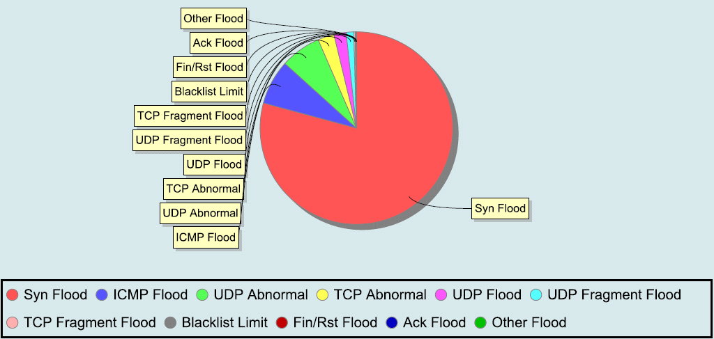 Typické DoS útoky SYN flood: Cílem je router nebo aplikace/server využívající TCP UDP flood: Cílem je linka vyčerpání šířky pásma ICMP flood: Cílem je jakékoliv L3 zařízení a linka IP Fragment flood: