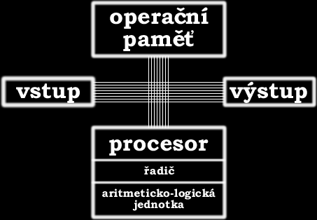 Von Neumannovo schéma Počítač je řízen řadičem procesoru, ten zejména řídí komunikaci zařízení.