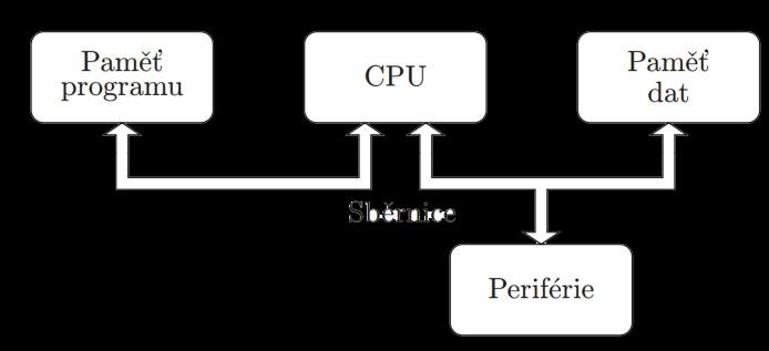 Zjednodušené porovnání architektur Von Neumanova architektura Harvardská