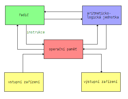 tak i data, se kterými program pracuje.