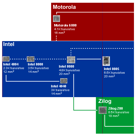 Modifikovaná von Neumannova architektura počítače v případě použití mikroprocesoru 2.