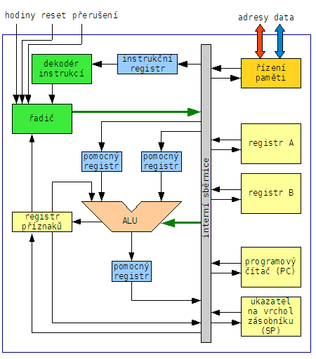 Schéma cvičného mikroprocesoru Ve skutečnosti není nutné vlastně vůbec uvádět, kolik bitů současně může tento mikroprocesor zpracovávat, pro jednoduchost a konkrétnost však předpokládejme, že jak