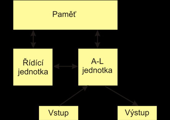 58 Von Neumannovo schéma arichtektury počítače Typické je použití společné paměti pro program a data, které je z mnoha důvodů výhodnější než jejich separace.