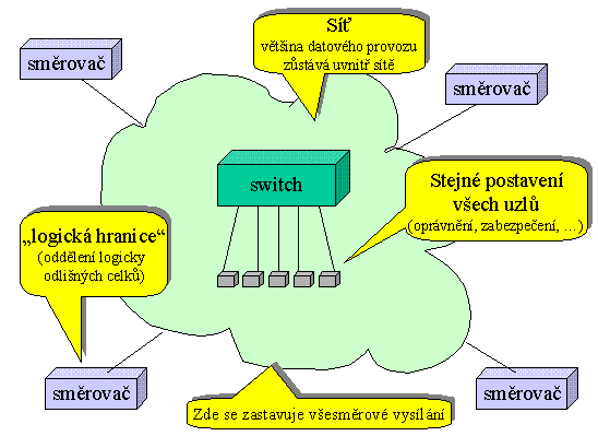 Pohled TCP/IP na svět dílčí sítě pospojované