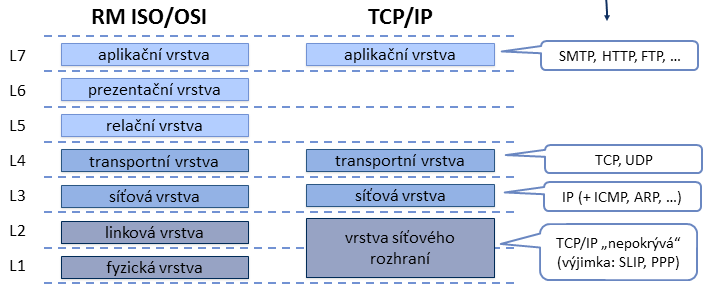 TCP/IP vs.