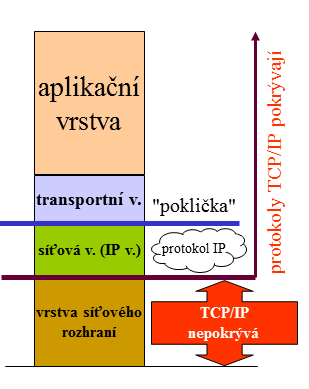 Vrstva síťového rozhraní (Ethernetová vrstva) Nejnižší vrstva umožňuje přístup k fyzickému přenosovému médiu.