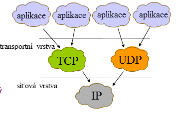 Transportní vrstva (Transport Layer) Do úrovně síťové vrstvy: nespolehlivý přenos Na úrovni síťové vrstvy: spolehlivý přenos (TCP)