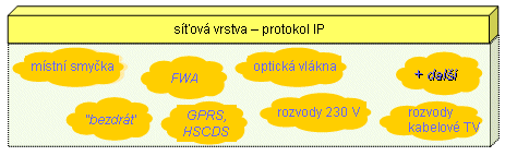 IP over everything (jednotná poklička) IP vytváří jednotné přenosové prostředí nad všemi síťovými technologiemi Protokoly vyšších vrstev neřeší rozdíly mezi