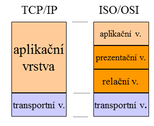 Aplikační vrstva (Application Layer) Jejími entitami jsou jednotlivé aplikační programy, které na rozdíl od referenčního modelu ISO/OSI komunikují přímo s transportní vrstvou.