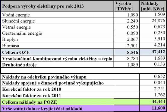 Složení