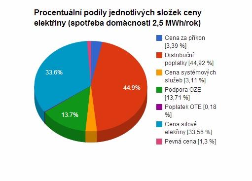 Skladba ceny elektřiny