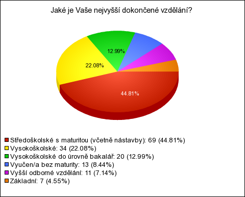 Vysokoškolské 34 22.08% 22.08% Vysokoškolské do úrovně bakalář 20 12.99% 12.99% Vyučen/a bez maturity 13 8.44% 8.44% Vyšší odborné vzdělání 11 7.14% 7.14% Základní 7 4.