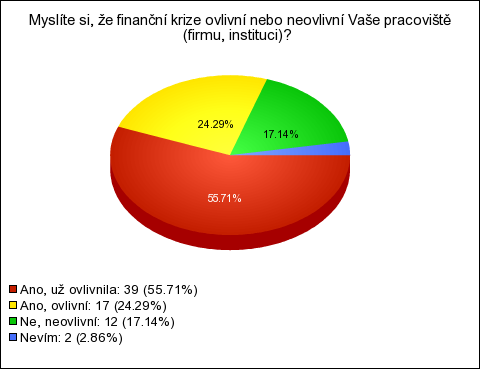 3. Máte v souvislosti s finanční a hospodářskou krizí zvýšenou obavu o své pracovní místo/pozici?