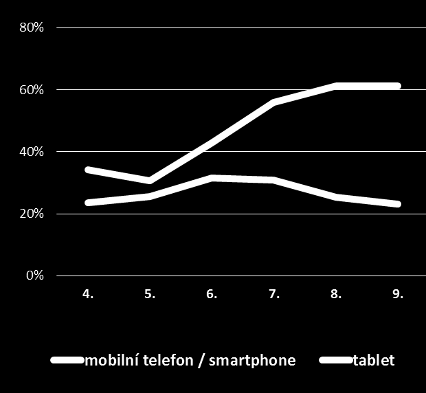 Role tabletů a mobilních telefonů Máte svůj mobilní telefon / tablet? Chytré telefony má přes 60 % žáků 8. a 9.