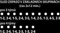 Rozlosování turnaje QantoCup základní skupiny - sobota 27.6., odpoledne Složení jednotlivých skupin se může změnit dle potvrzení/zamítnutí účasti týmu na turnaji. Sledujte www.qantocup.cz.