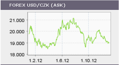 UTB ve Zlíně, Fakulta managementu a ekonomiky 45 Obrázek 4 Vývoj kurzu USD/CZK v roce 2012 Zdroj: KB Dále v roce 2012 bylo významné pro českou ekonomiku snížení základních sazeb Českou národní bankou.