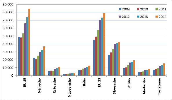 Graf 5 Agrární vývoz ČR do vybraných zemí v letech 2009 až 2014 (v mil. Kč) Pramen: ČSÚ, data s dopočty 3.