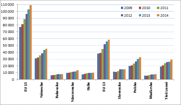 Vývoj hodnot českého agrárního importu z vybraných zemí od roku 2009 znázorňuje graf 6. Graf 6 Agrární dovoz ČR z vybraných zemí v letech 2009 až 2014 (v mil. Kč) Pramen: ČSÚ, data s dopočty 3.