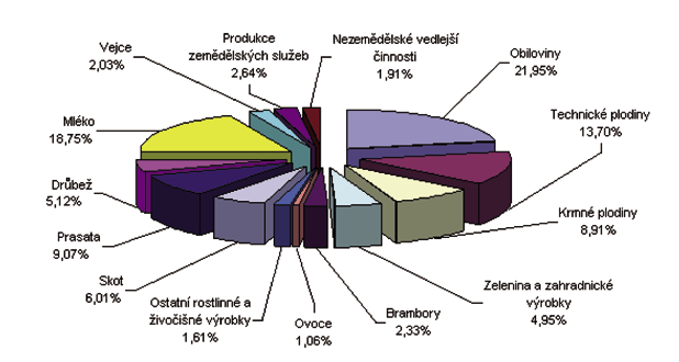 16 ZEMĚDĚLSTVÍ 2010 Struktura produkce zemědělského odvětví v ČR v roce 2010 Pramen: ČSÚ Vývoj na vnitřním agrárním trhu Vývoj cen zemědělských výrobců Ceny zemědělských výrobců (CZV) byly v úhrnu za