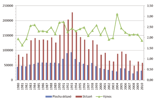 76 ZEMĚDĚLSTVÍ 2010 V posledních dvou letech stagnuje výměra pěstování luskovin na zrno na úrovni kolem 30 tis. ha. V roce 2010 zaujímaly luskoviny přibližně 1,3 % z 2,45 mil.