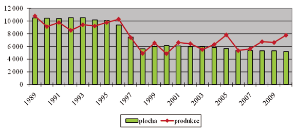 82 ZEMĚDĚLSTVÍ 2010 Plocha a produkce chmele v ČR Pramen: ÚKZÚZ Sklizeň chmele 2010 v České republice je historicky nejvyšší. Od roku 1920 nebyl ročník, který by dosahoval této úrovně.