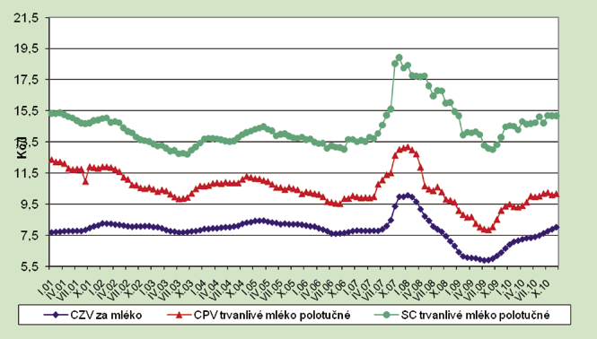 94 ZEMĚDĚLSTVÍ 2010 Průměrné roční ceny zemědělských výrobců za mléko (vážený průměr za mléko celkem) (Pramen: rezortní statistika Mlék MZe 6-12) Pramen: MZe Cenový